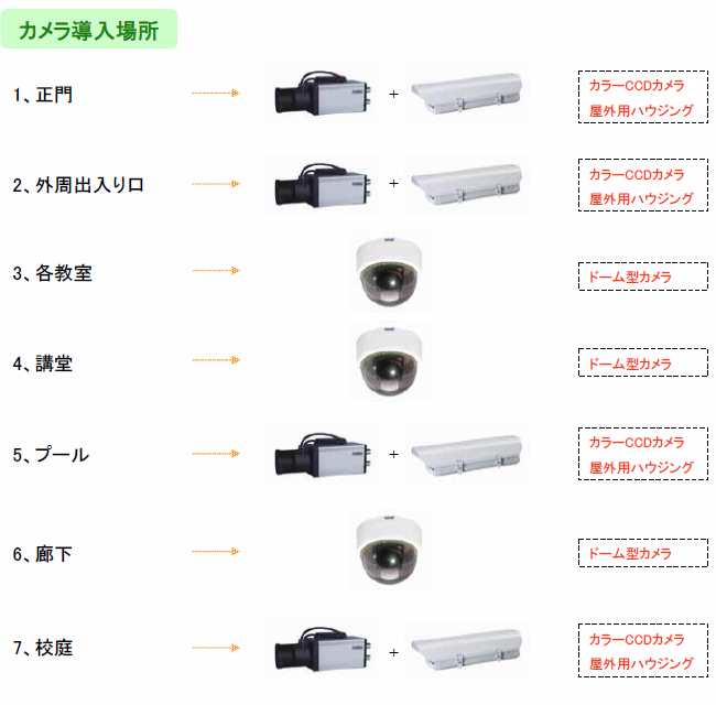 学校、幼稚園への防犯カメラ導入場所：正門、外周出入り口、各教室、講堂、プール、廊下、校庭など