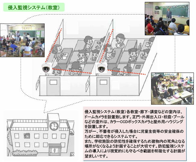 侵入監視システム（教室）各教室・廊下・講堂などの室内は、ドームカメラを設置致します。正門・外周出入口・校庭・プールなどの室外は、カラーCCDボックスカメラと屋外用ハウジングを設置します。万が一、不審者が侵入した場合に児童生徒等の安全確保のために即応できるシステムです。また、学校施設の防犯性を確保するため建物内の死角となる場所がなくなるよう計画することが大切です。防犯監視システムの導入により視覚的にも守るべき範囲を明確化する計画が望ましいです。