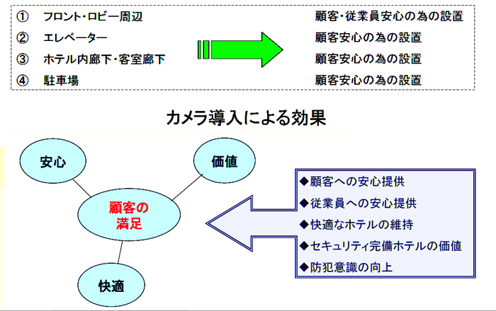 ホテルへの防犯カメラ導入による効果