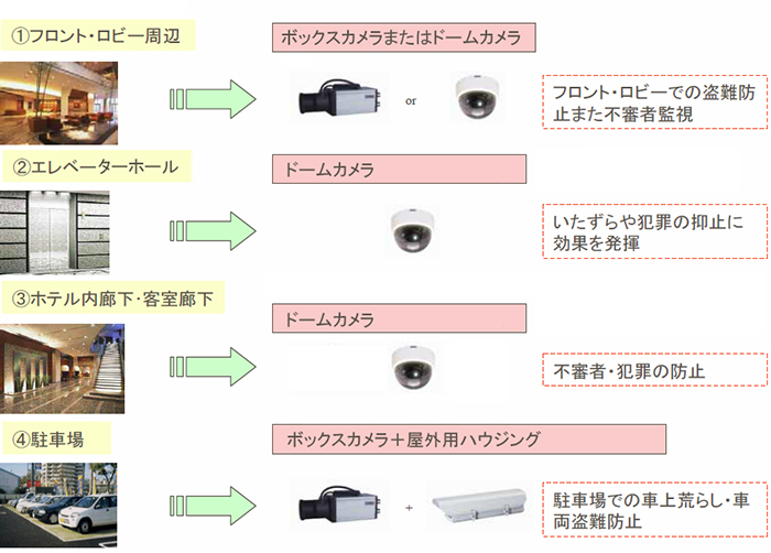 ホテルではフロント、ロビー、エレベータホール、廊下、駐車場へ重点的にカメラを設置します。