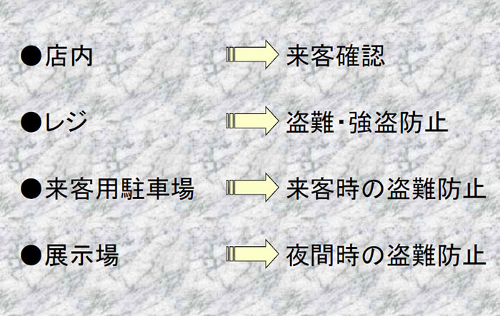 店内は来客確認、レジは盗難・強盗防止、来客駐車場は来客時の車両盗難防止、展示場は夜間の車両盗難防止