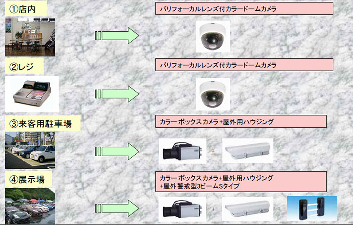 店内及びレジにはドームカメラを、駐車場、展示場にはボックスカメラと屋外ハウジングを、更に展示場は侵入防止のためにビームセンサーを設置