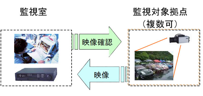 多店舗展開しているディーラーではネットワーク監視機能を利用する事で本部一括管理が可能