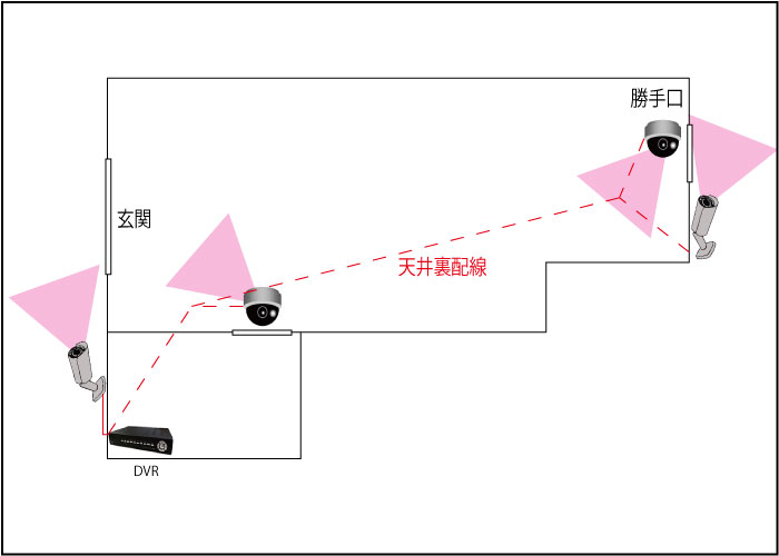 屋内に2台、屋外に2台、AHDカメラを計4台を設置