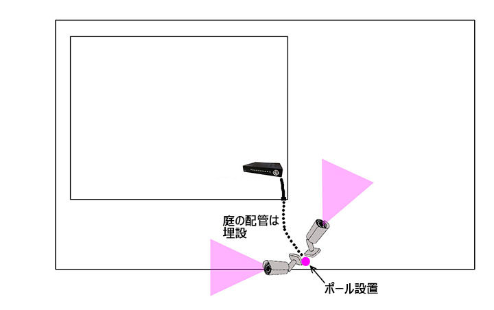 ネットワークカメラの配置実例