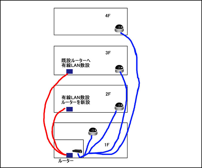 AHDカメラの配置実例