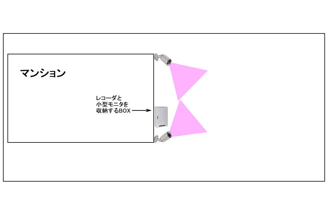 AHDカメラの配置図