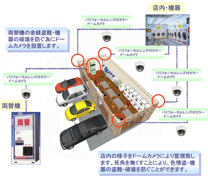 店内、及び両替機をドームカメラにより監視します。