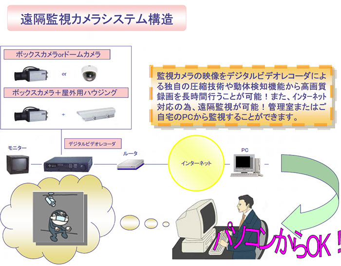 ネットワーク遠隔監視で所有不動産の状況を自宅から監視