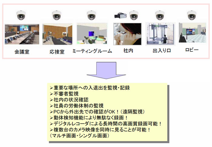 会議室、応接室、ミーティングルーム、社内、出入り口、ロビーに防犯カメラを設置