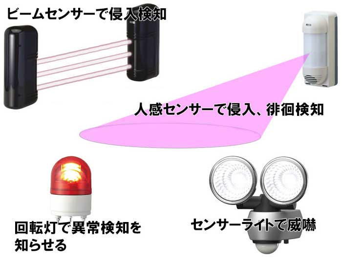 ビームセンサーで侵入検知、人感センサーで徘徊検知、センサーライトで威嚇、回転灯で異常検知をお知らせ